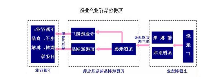 纸箱包装产业链